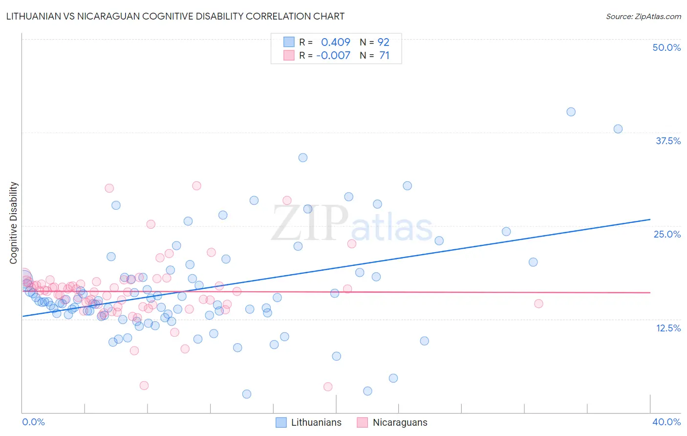 Lithuanian vs Nicaraguan Cognitive Disability