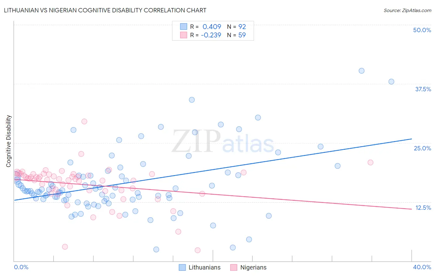 Lithuanian vs Nigerian Cognitive Disability