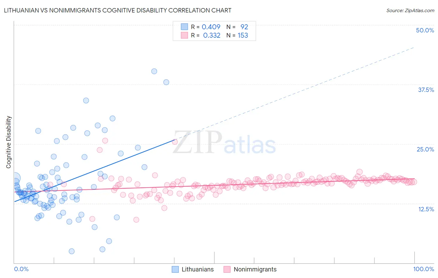 Lithuanian vs Nonimmigrants Cognitive Disability