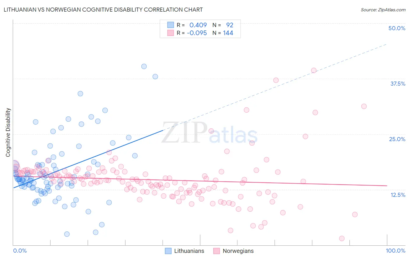 Lithuanian vs Norwegian Cognitive Disability