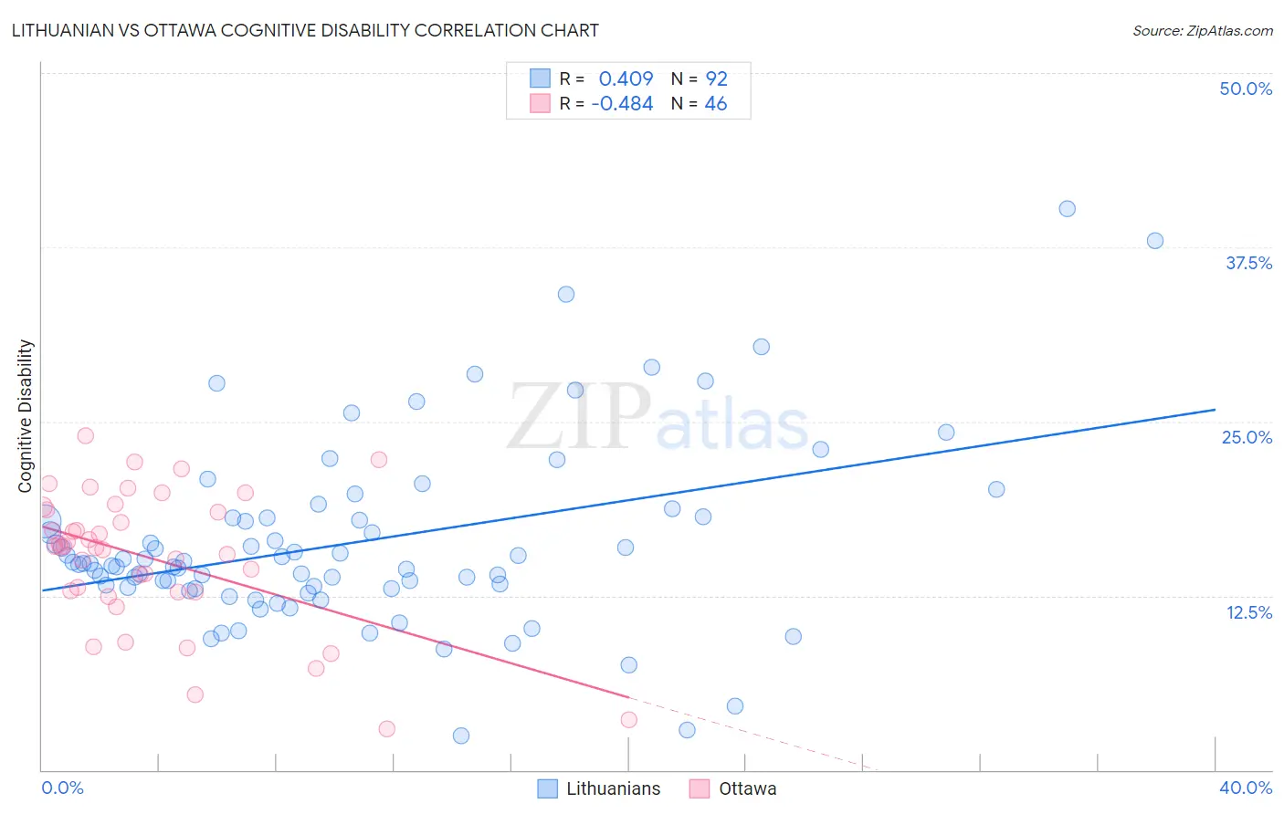 Lithuanian vs Ottawa Cognitive Disability