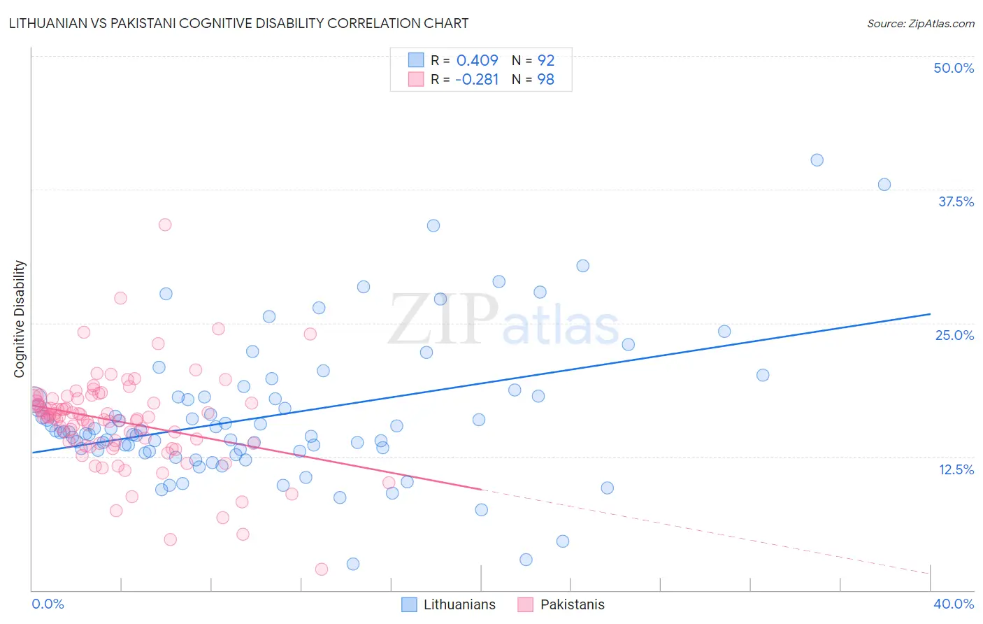 Lithuanian vs Pakistani Cognitive Disability
