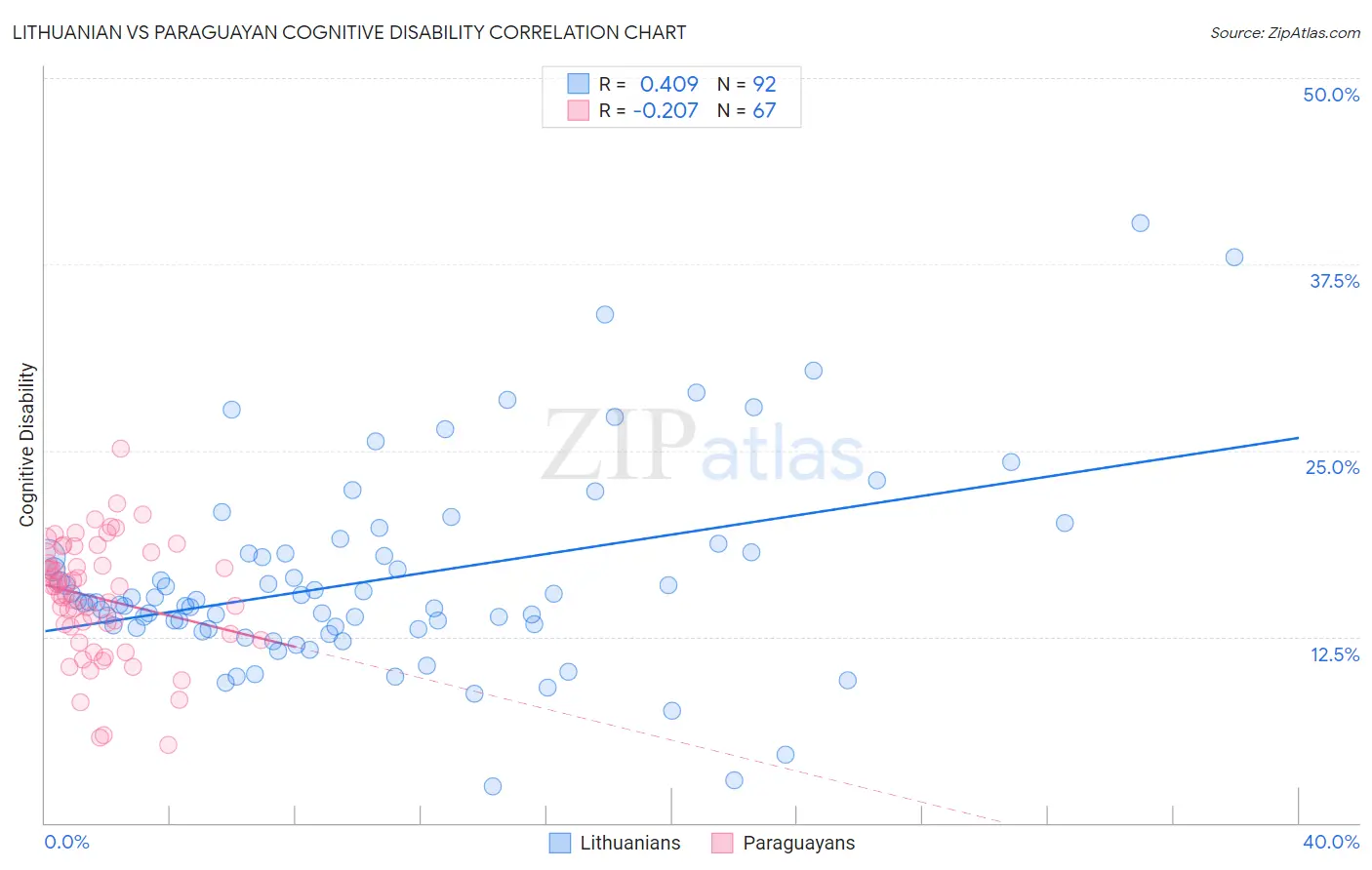 Lithuanian vs Paraguayan Cognitive Disability