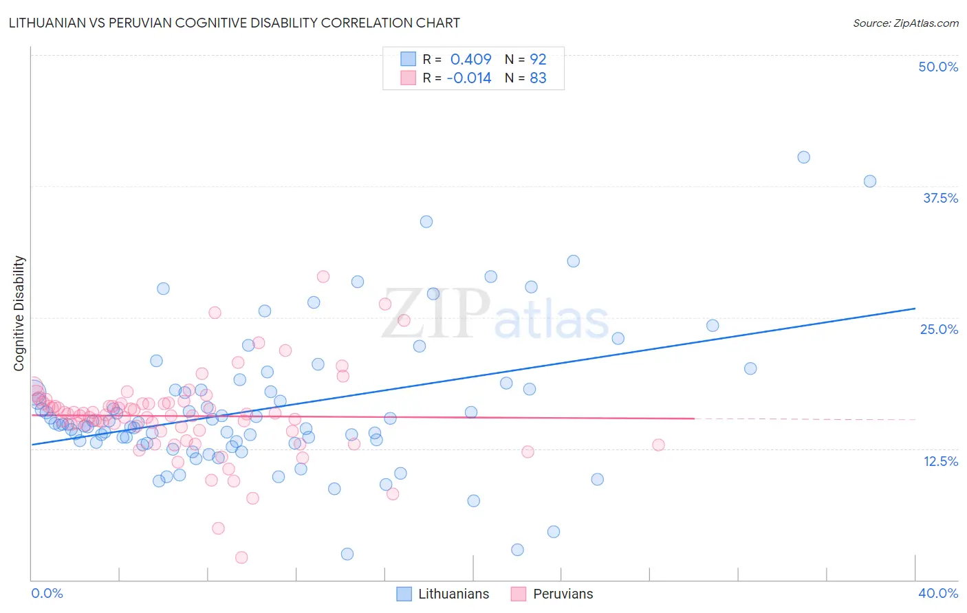 Lithuanian vs Peruvian Cognitive Disability