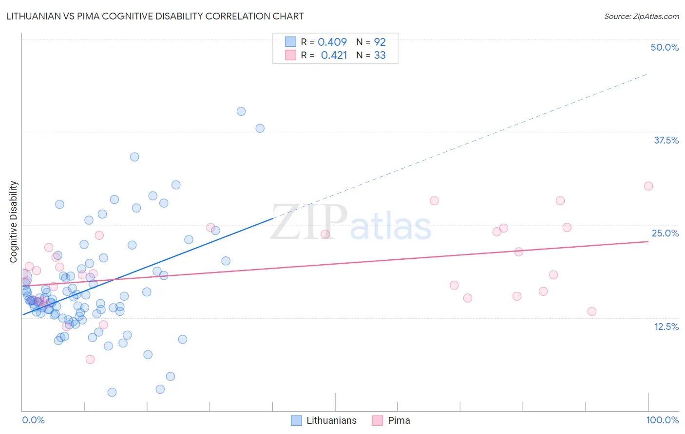 Lithuanian vs Pima Cognitive Disability
