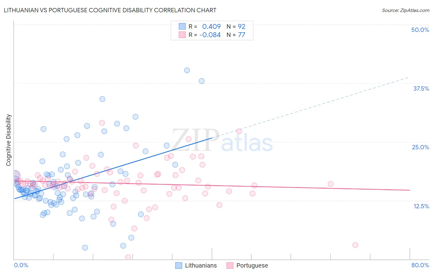 Lithuanian vs Portuguese Cognitive Disability