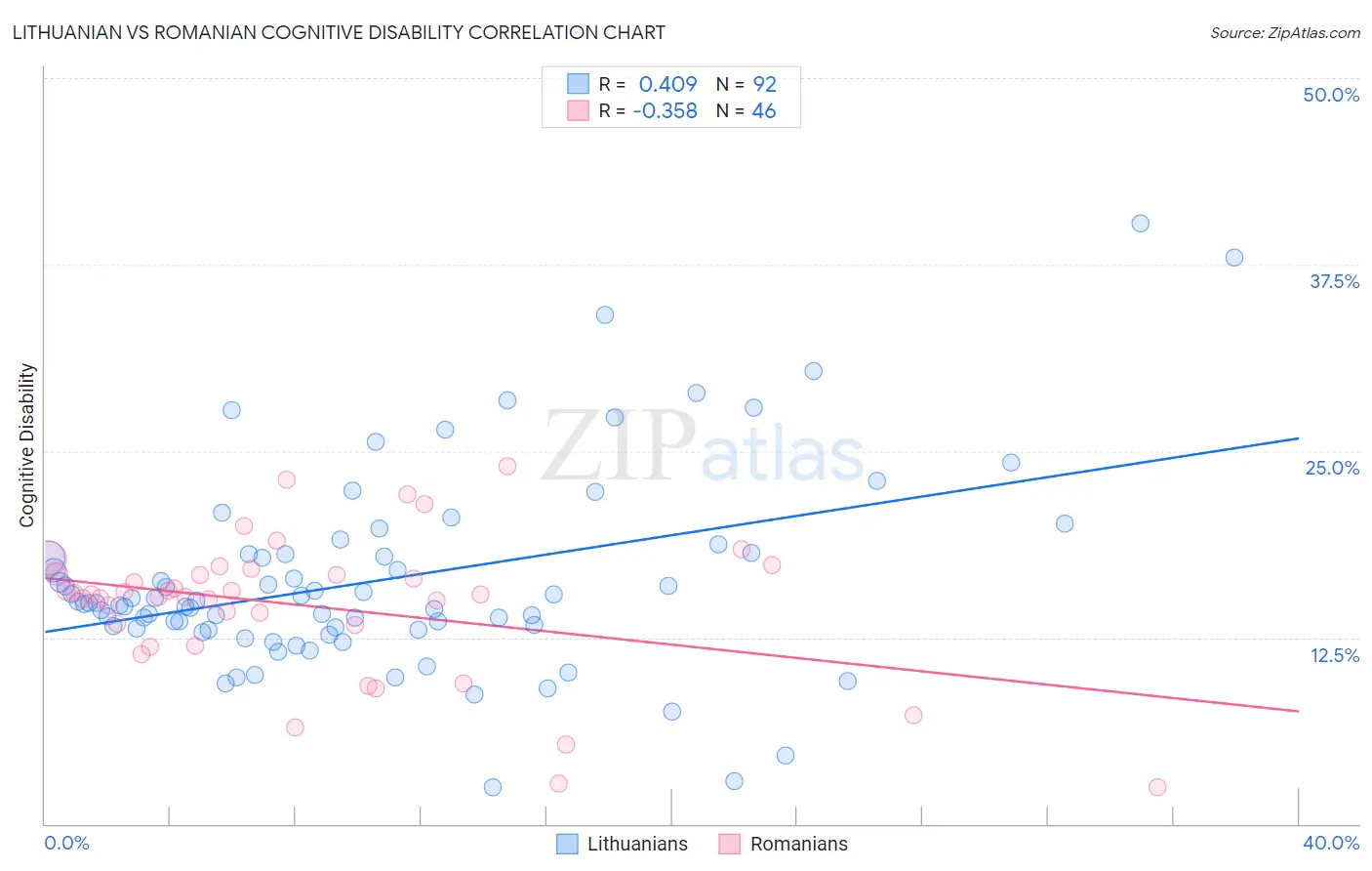 Lithuanian vs Romanian Cognitive Disability