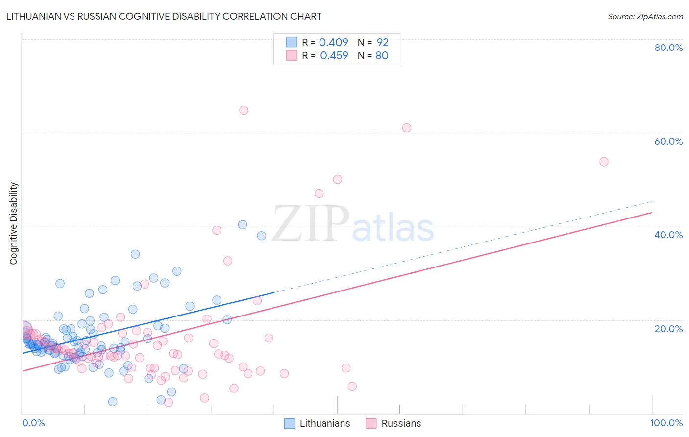 Lithuanian vs Russian Cognitive Disability