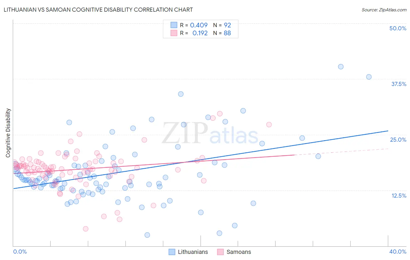 Lithuanian vs Samoan Cognitive Disability