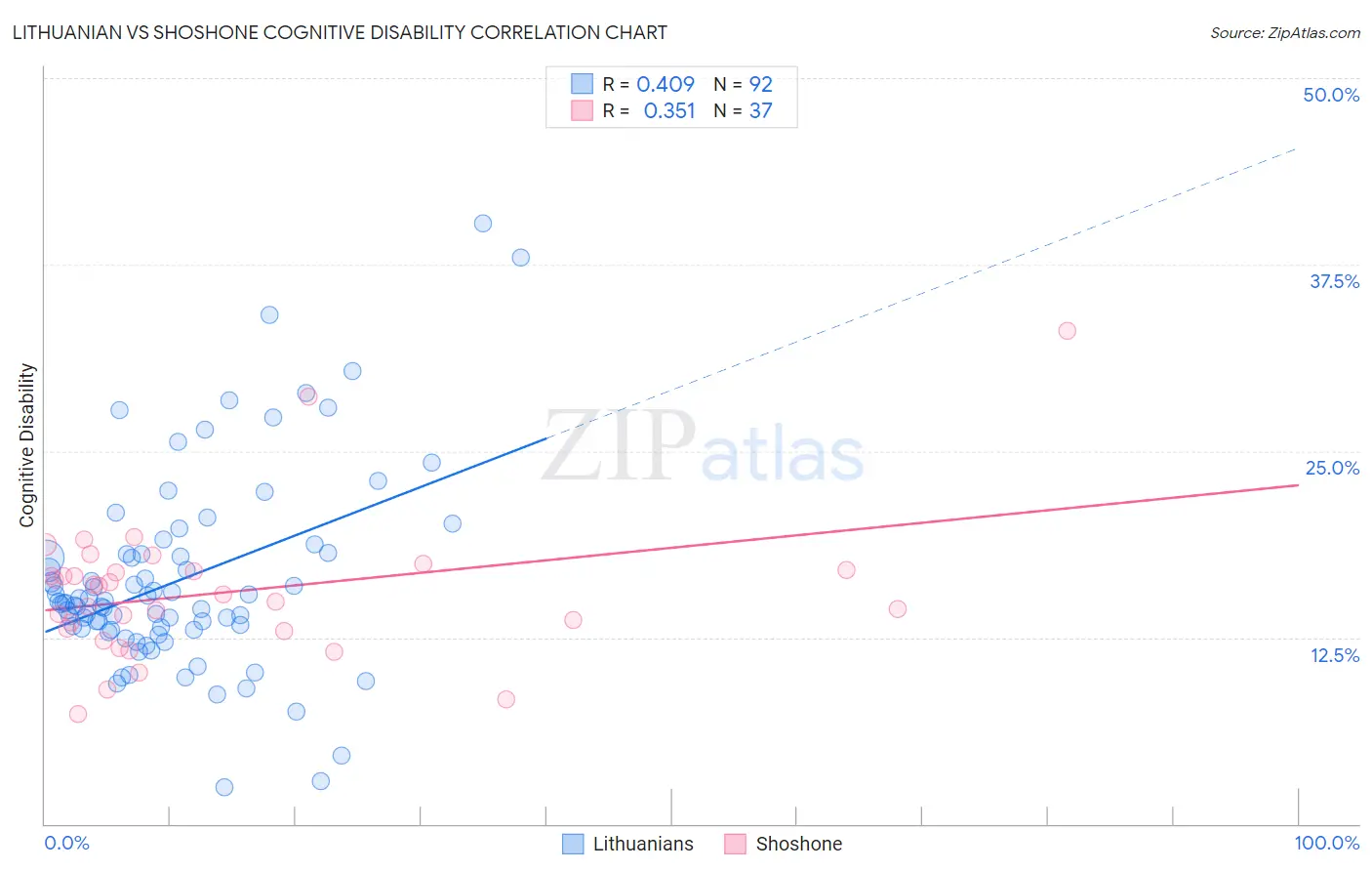 Lithuanian vs Shoshone Cognitive Disability