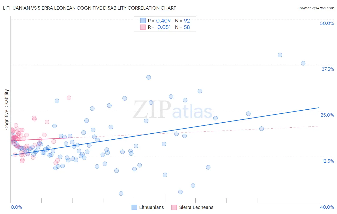 Lithuanian vs Sierra Leonean Cognitive Disability