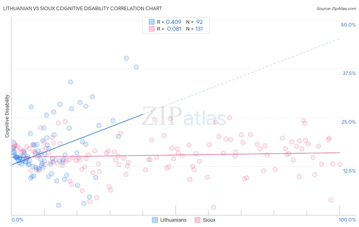 Lithuanian vs Sioux Cognitive Disability