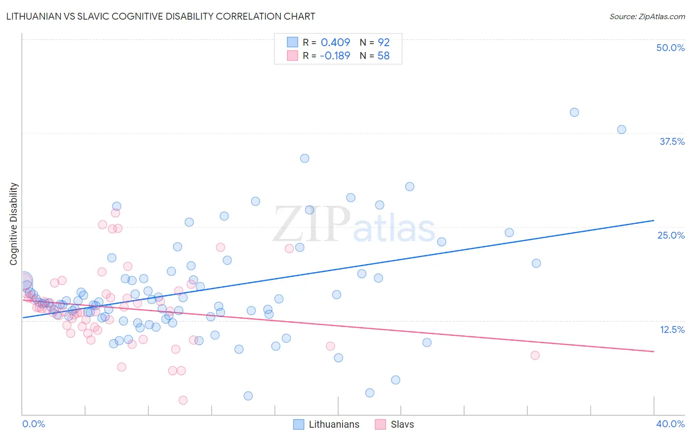 Lithuanian vs Slavic Cognitive Disability