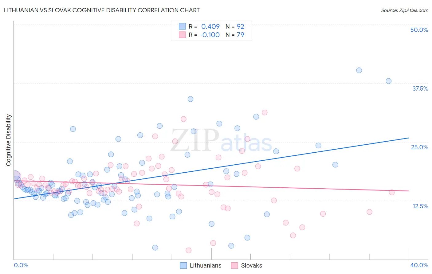 Lithuanian vs Slovak Cognitive Disability