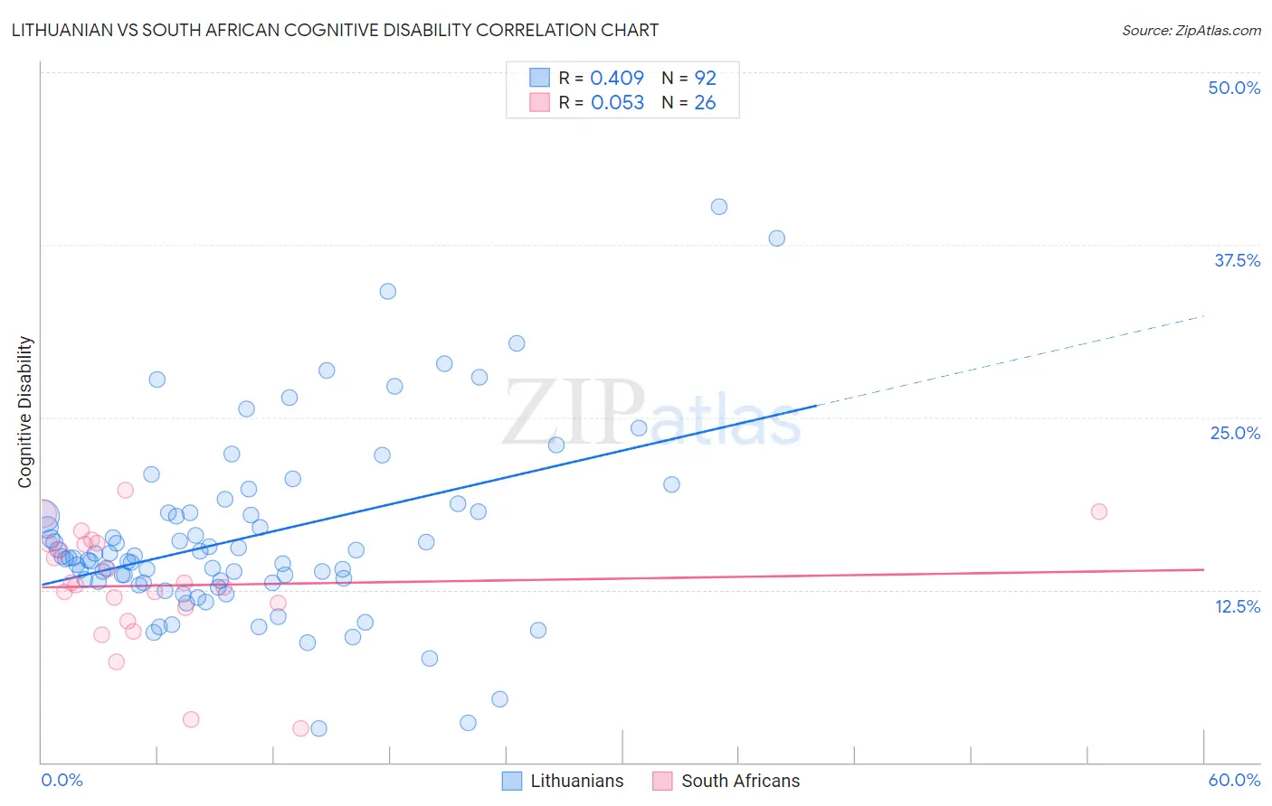 Lithuanian vs South African Cognitive Disability