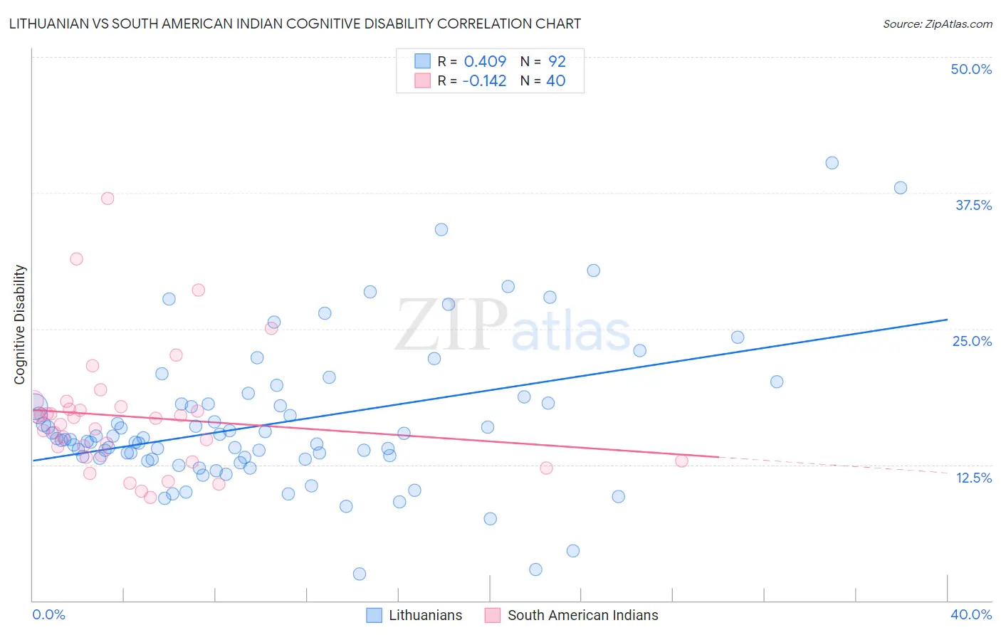 Lithuanian vs South American Indian Cognitive Disability