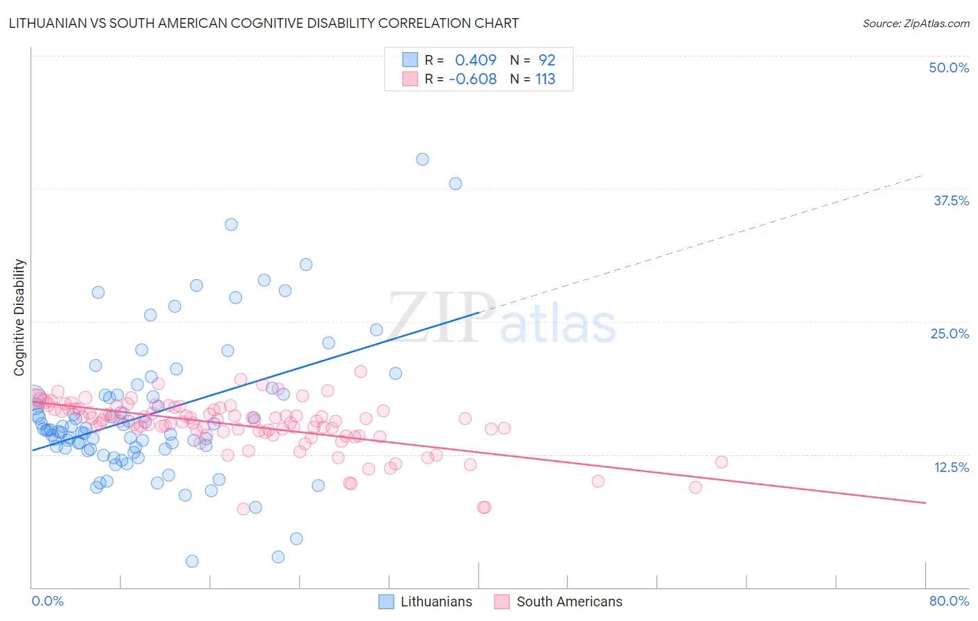 Lithuanian vs South American Cognitive Disability