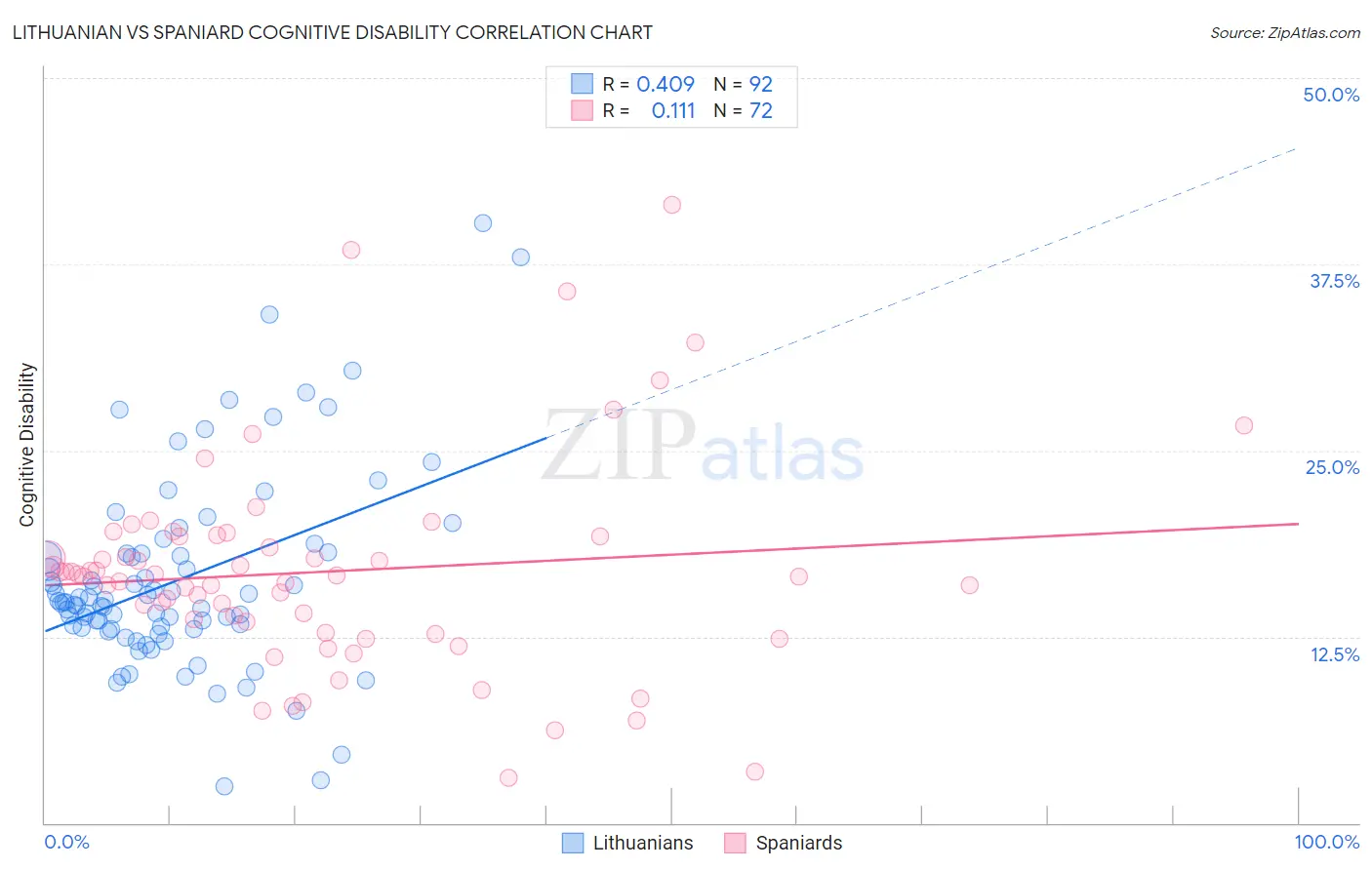 Lithuanian vs Spaniard Cognitive Disability