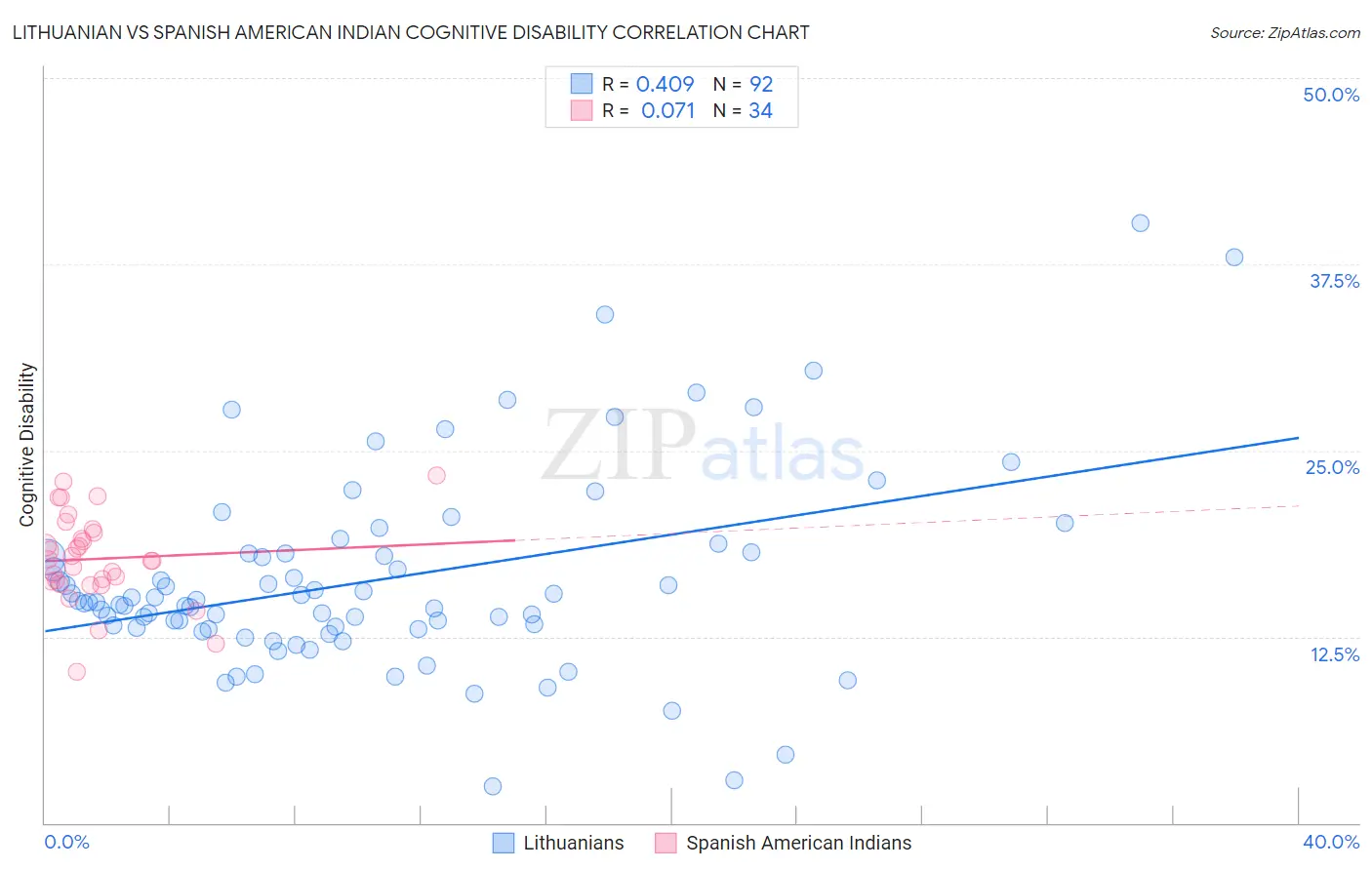 Lithuanian vs Spanish American Indian Cognitive Disability