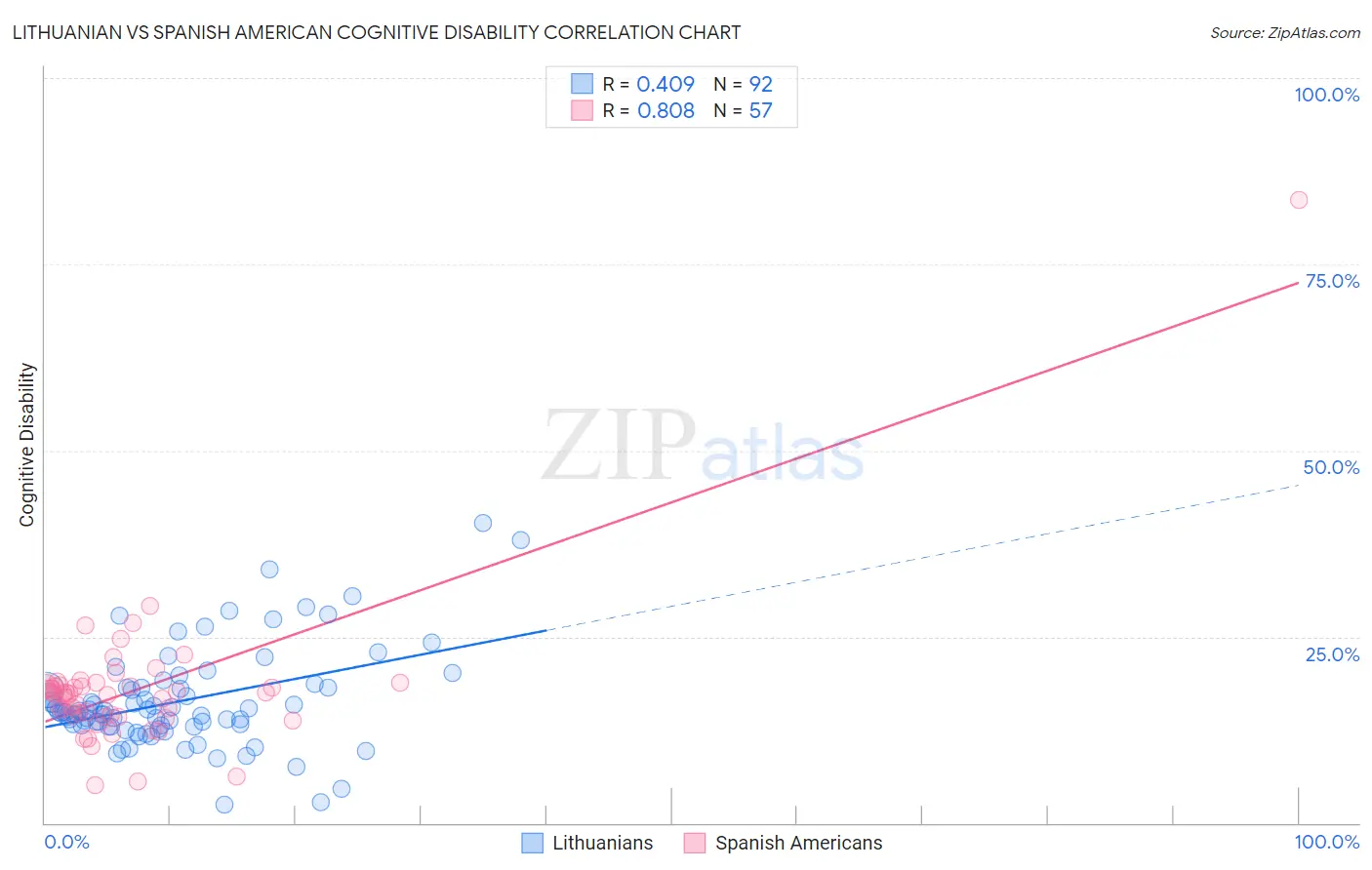 Lithuanian vs Spanish American Cognitive Disability