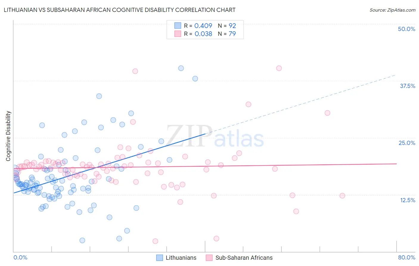 Lithuanian vs Subsaharan African Cognitive Disability