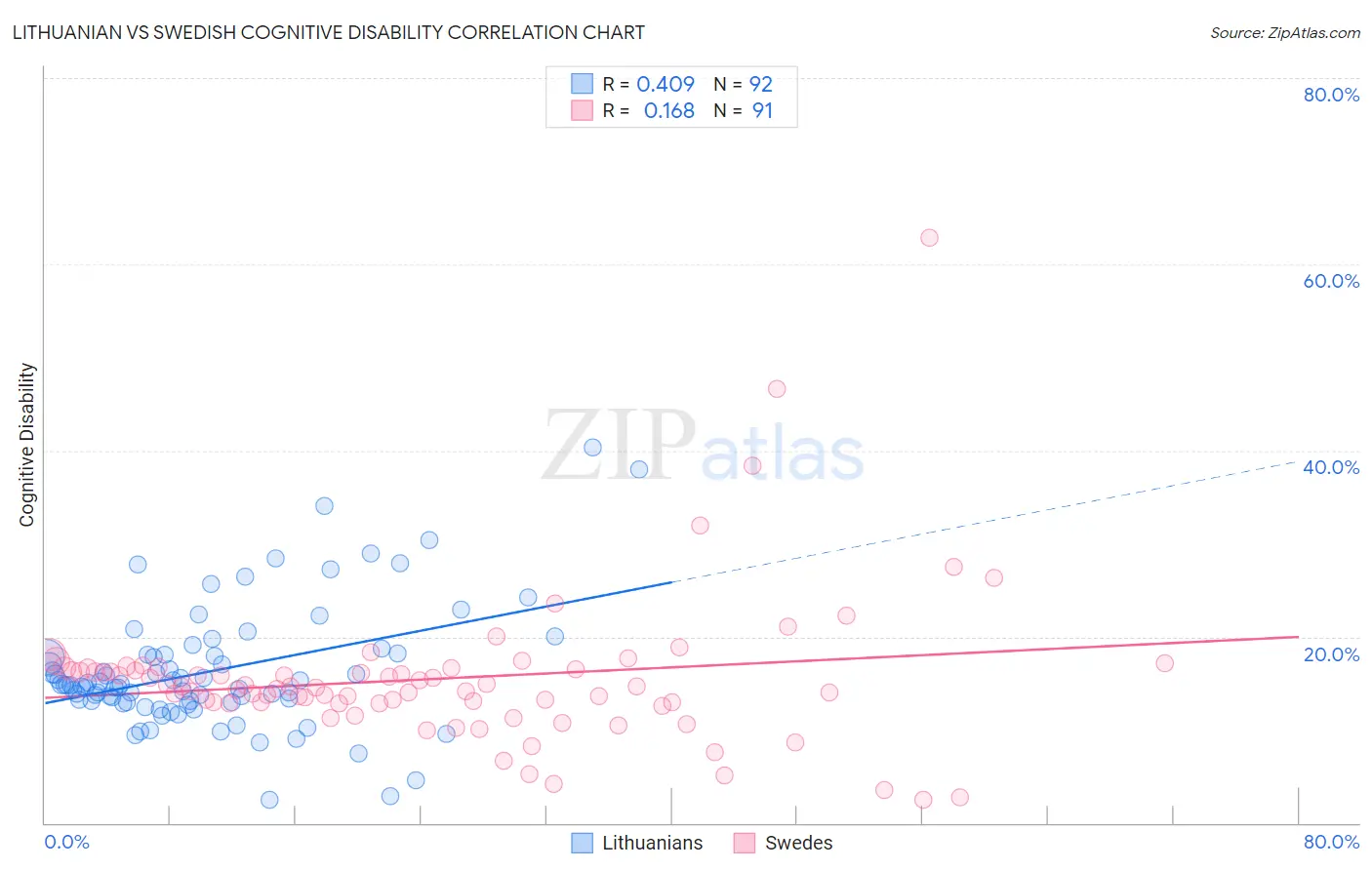 Lithuanian vs Swedish Cognitive Disability