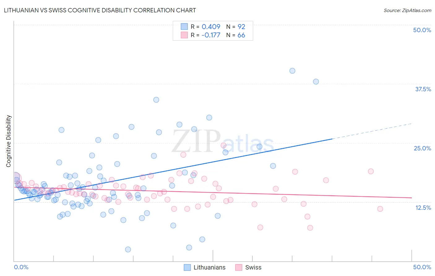 Lithuanian vs Swiss Cognitive Disability