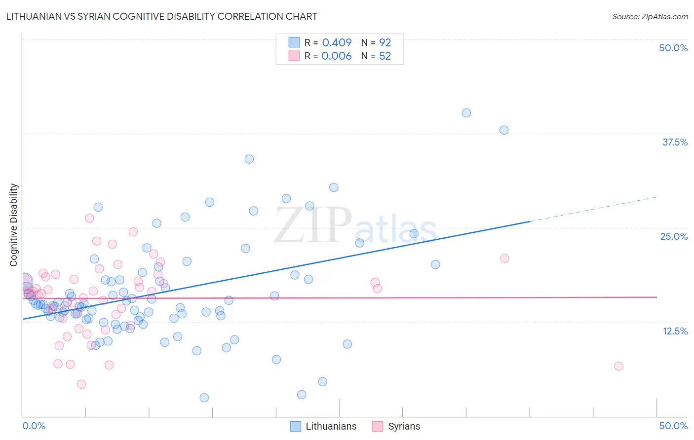 Lithuanian vs Syrian Cognitive Disability