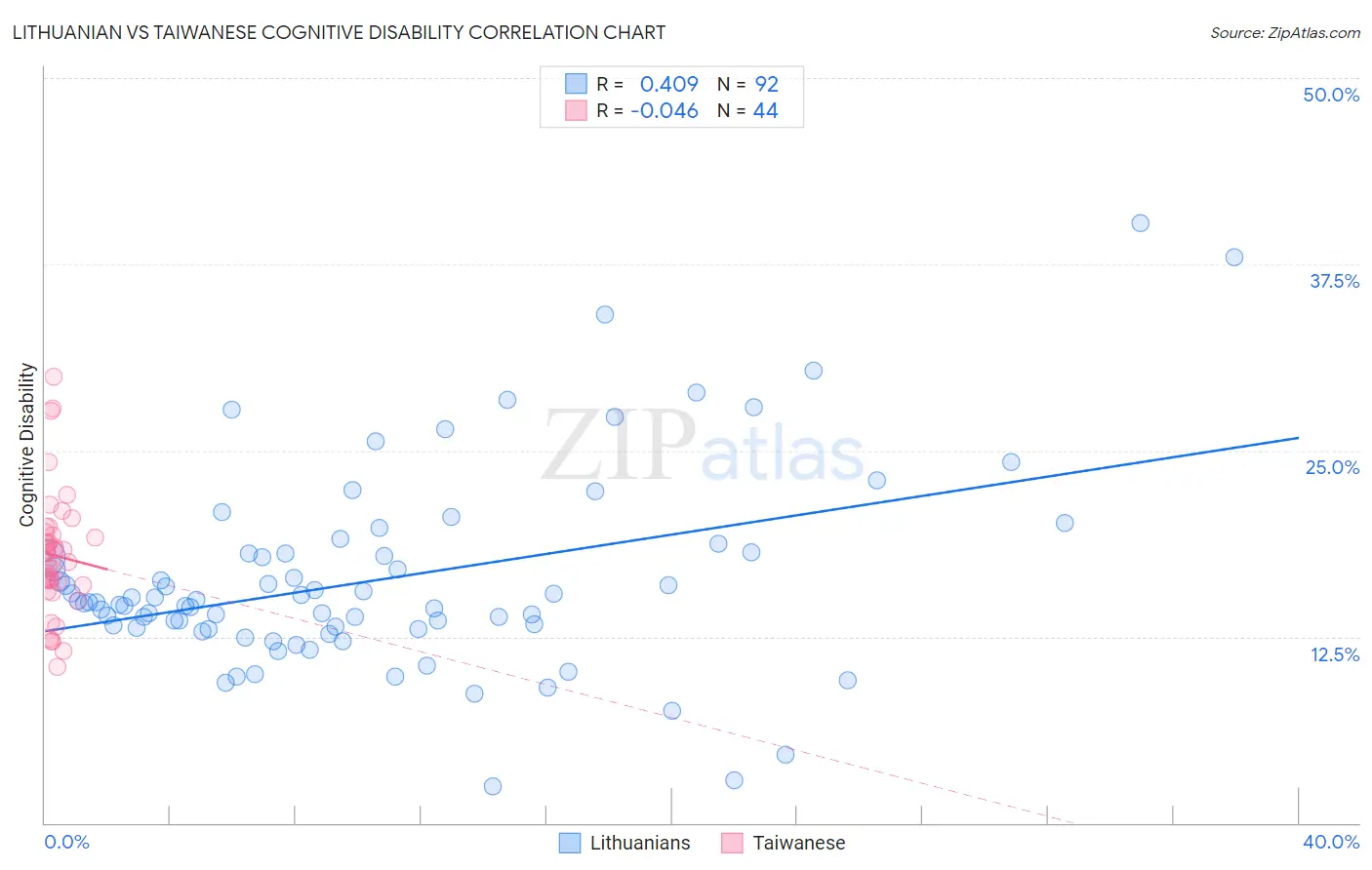 Lithuanian vs Taiwanese Cognitive Disability