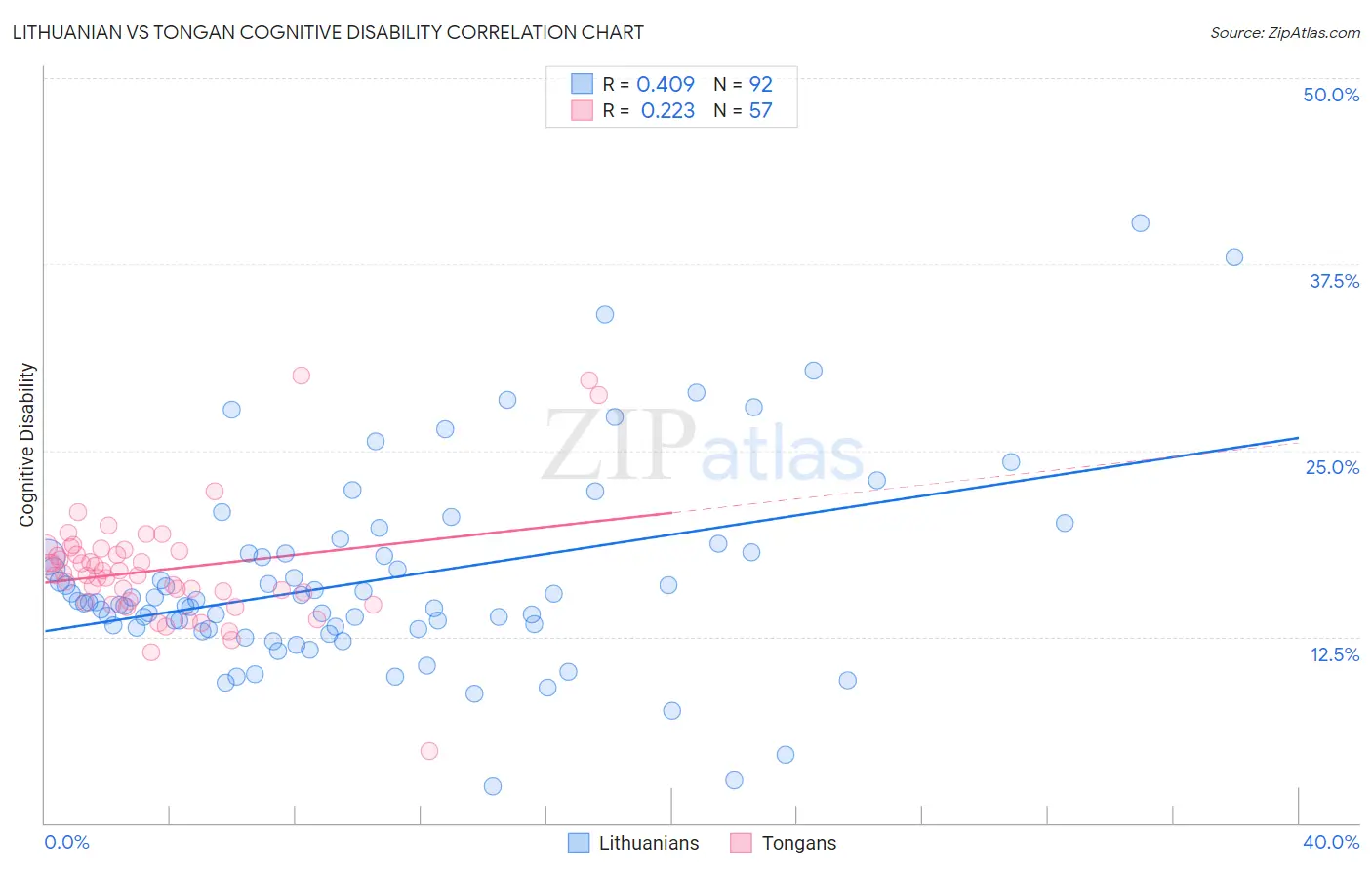 Lithuanian vs Tongan Cognitive Disability