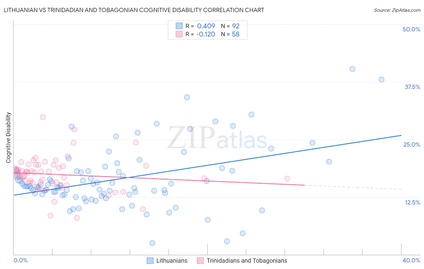 Lithuanian vs Trinidadian and Tobagonian Cognitive Disability