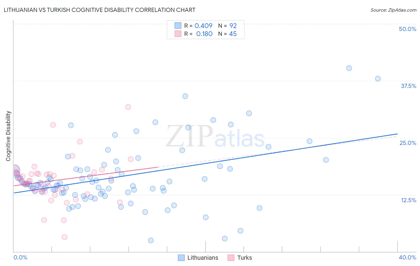 Lithuanian vs Turkish Cognitive Disability