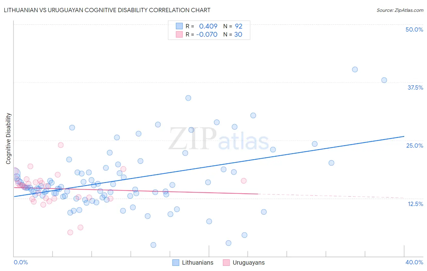 Lithuanian vs Uruguayan Cognitive Disability