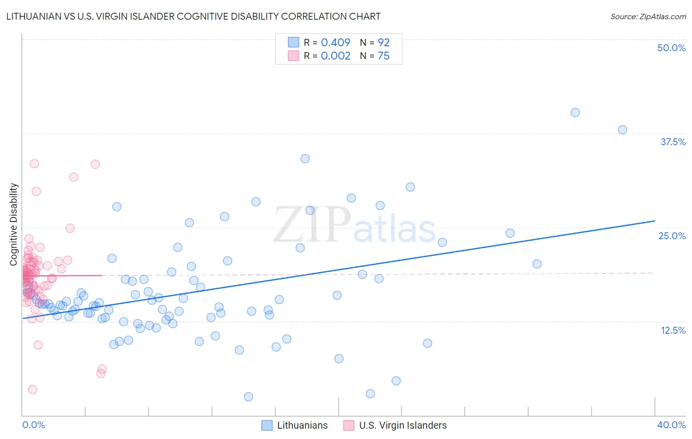 Lithuanian vs U.S. Virgin Islander Cognitive Disability