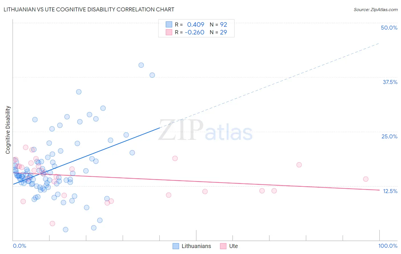 Lithuanian vs Ute Cognitive Disability