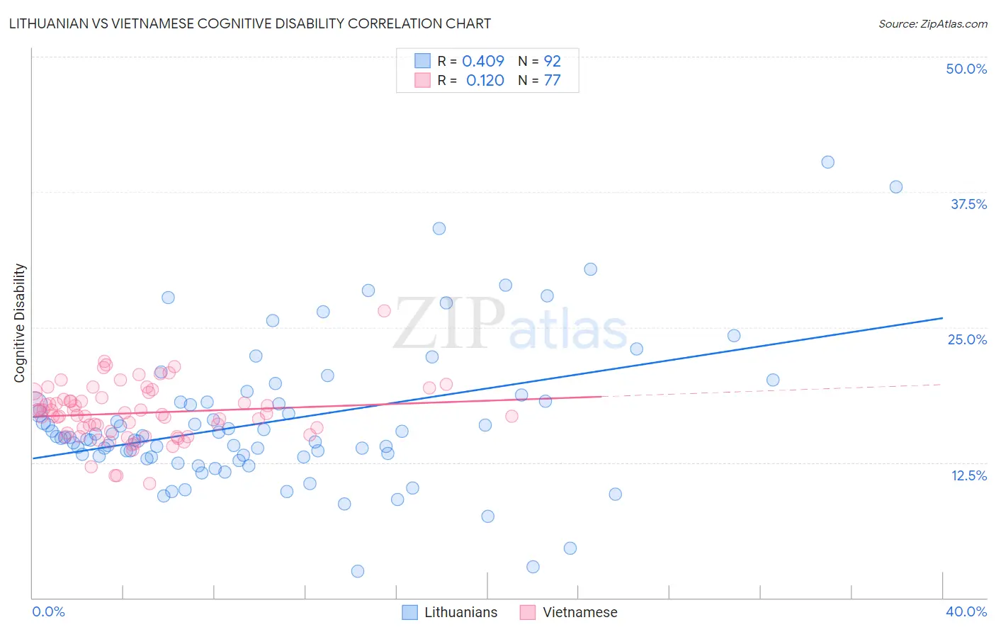 Lithuanian vs Vietnamese Cognitive Disability