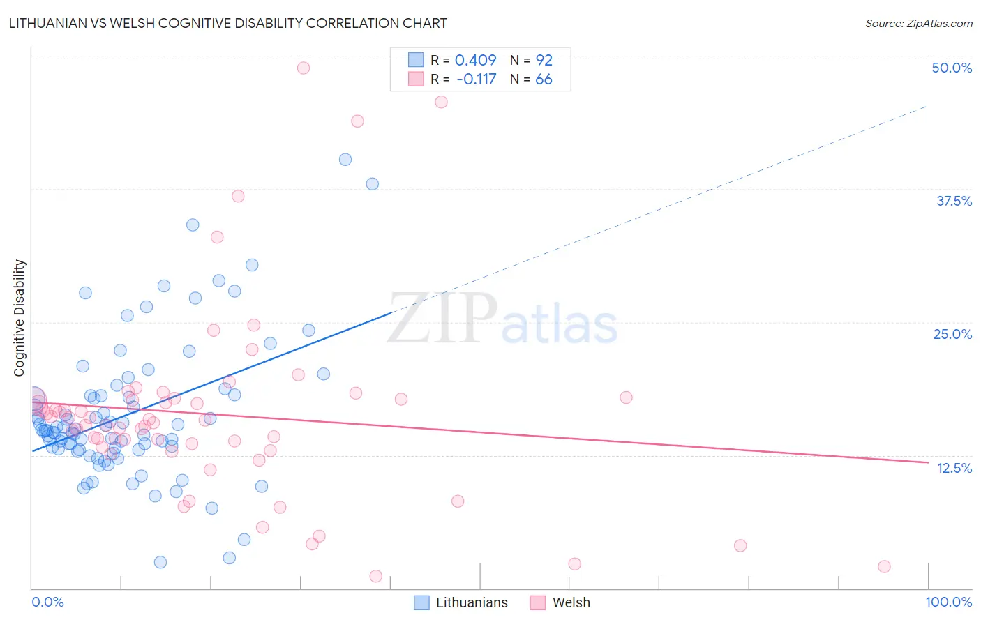 Lithuanian vs Welsh Cognitive Disability