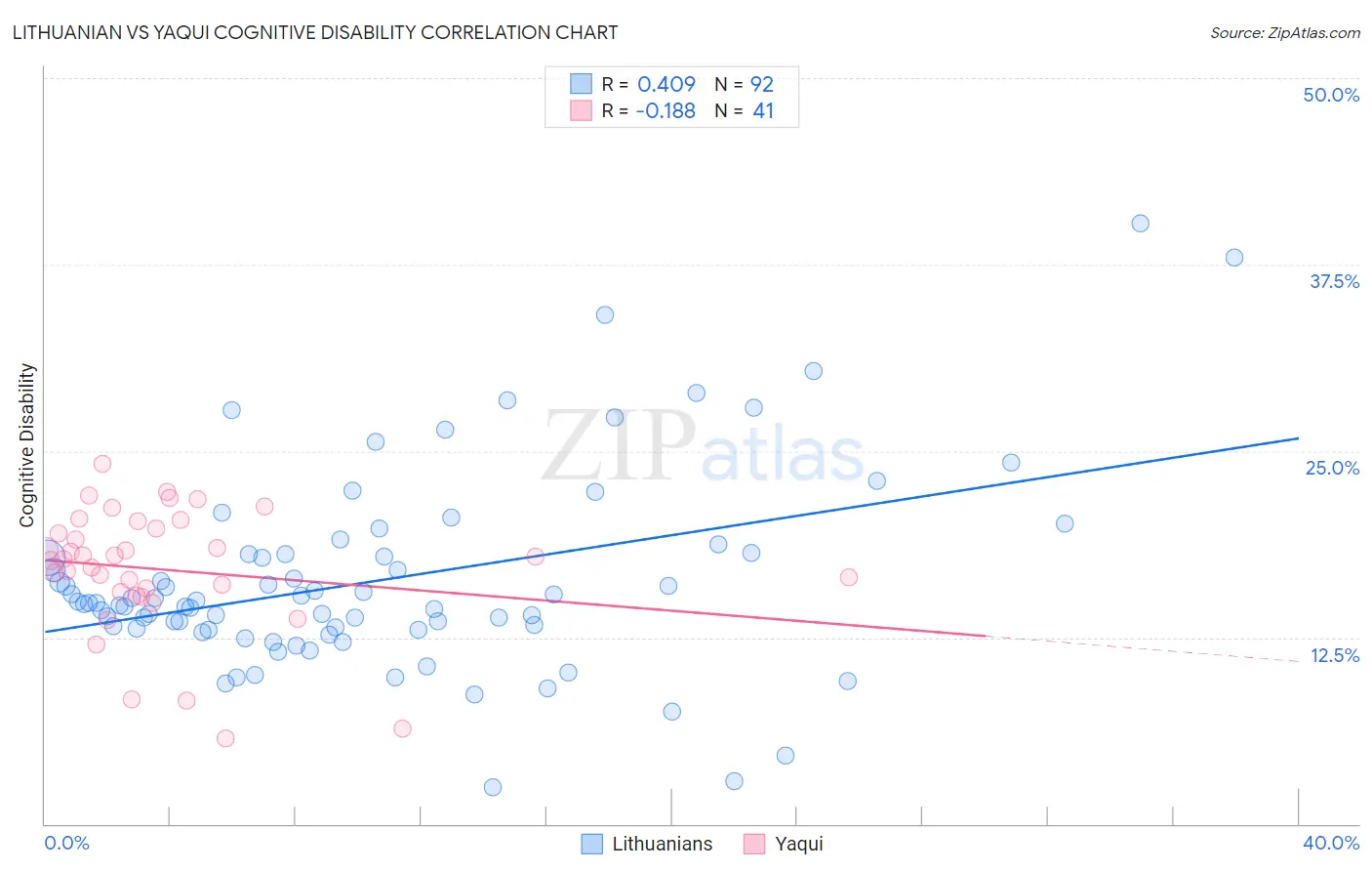 Lithuanian vs Yaqui Cognitive Disability