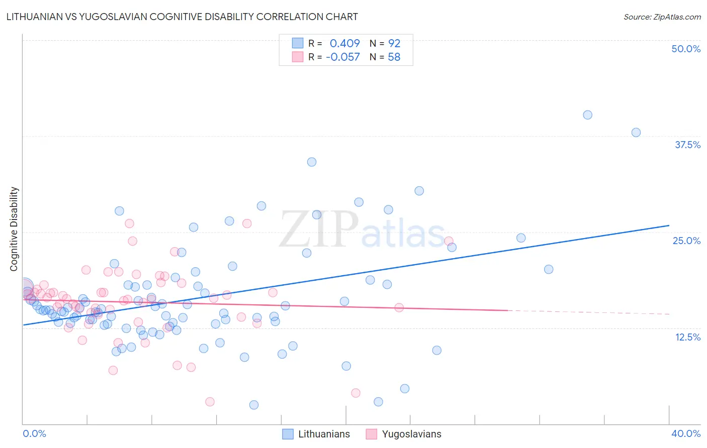 Lithuanian vs Yugoslavian Cognitive Disability
