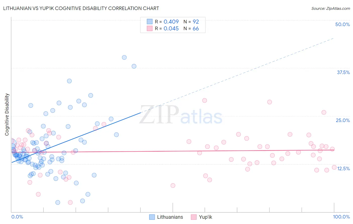 Lithuanian vs Yup'ik Cognitive Disability
