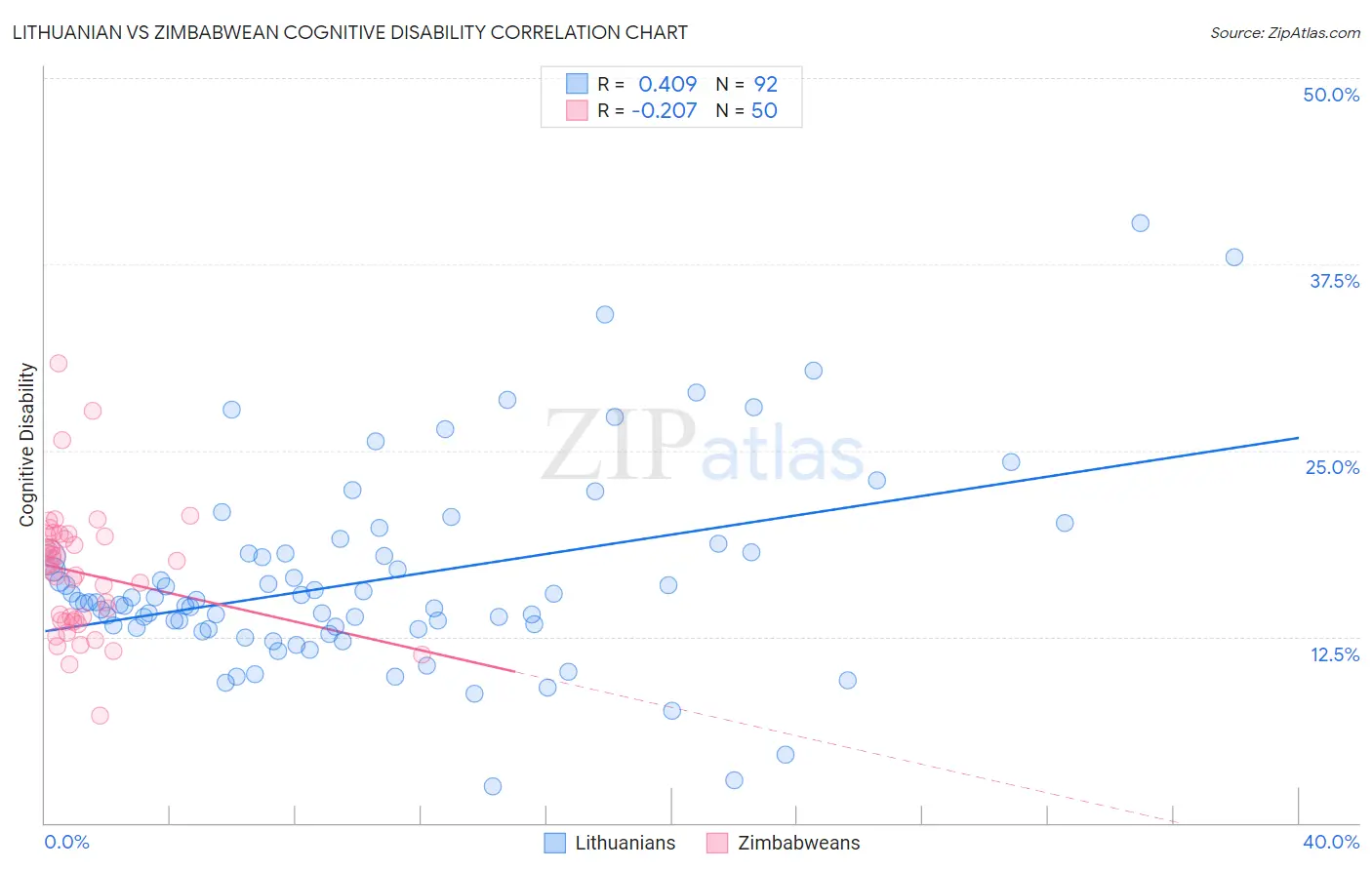 Lithuanian vs Zimbabwean Cognitive Disability