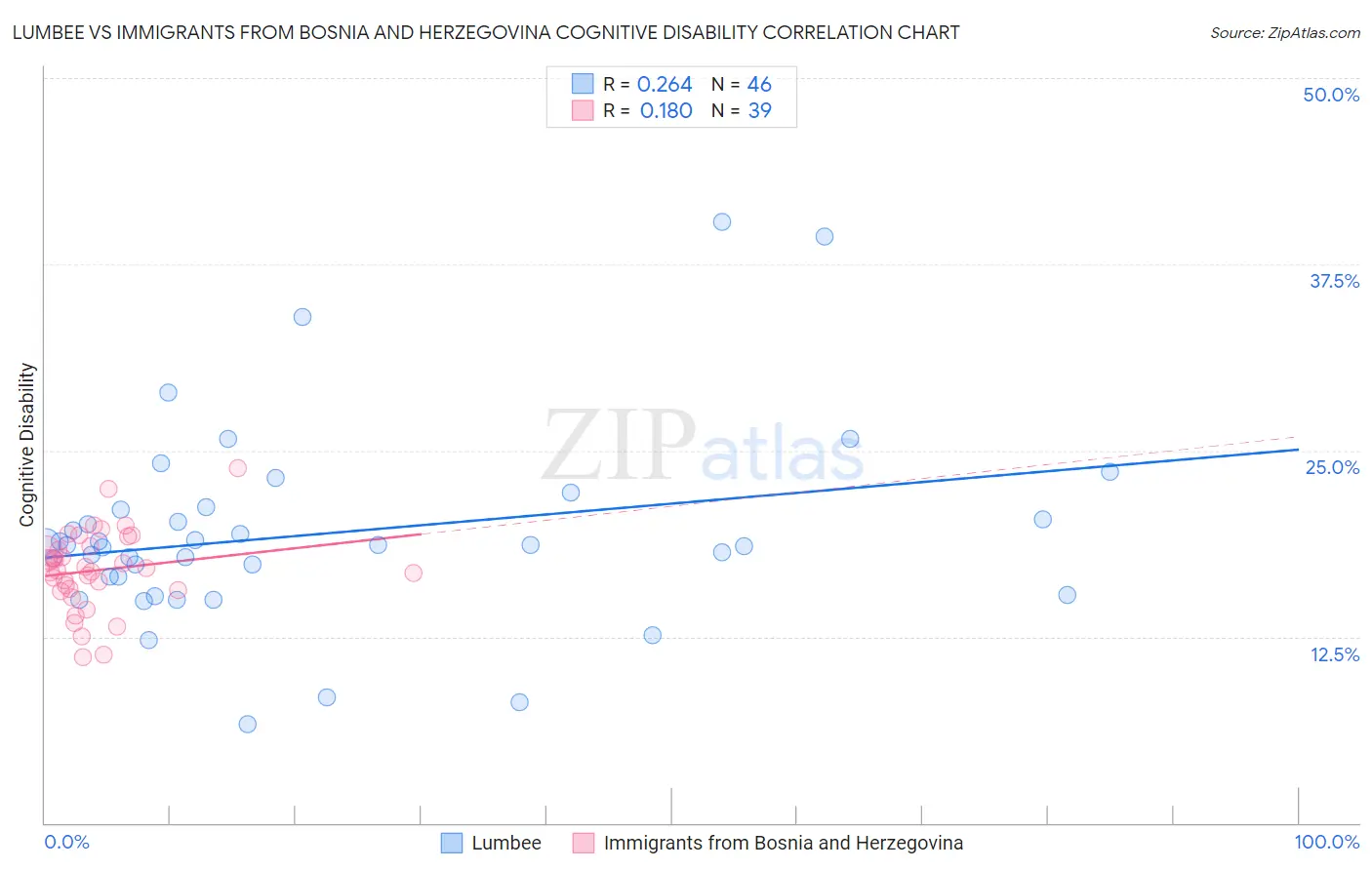 Lumbee vs Immigrants from Bosnia and Herzegovina Cognitive Disability