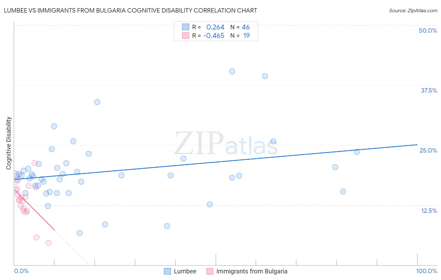 Lumbee vs Immigrants from Bulgaria Cognitive Disability