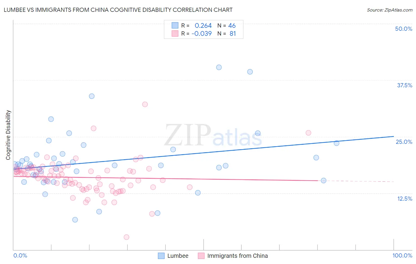 Lumbee vs Immigrants from China Cognitive Disability