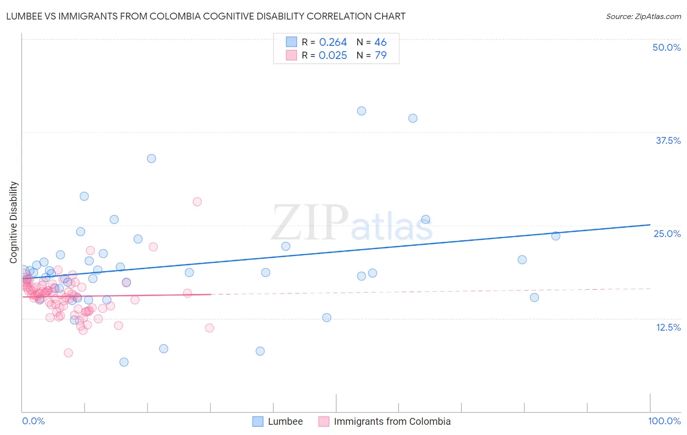 Lumbee vs Immigrants from Colombia Cognitive Disability