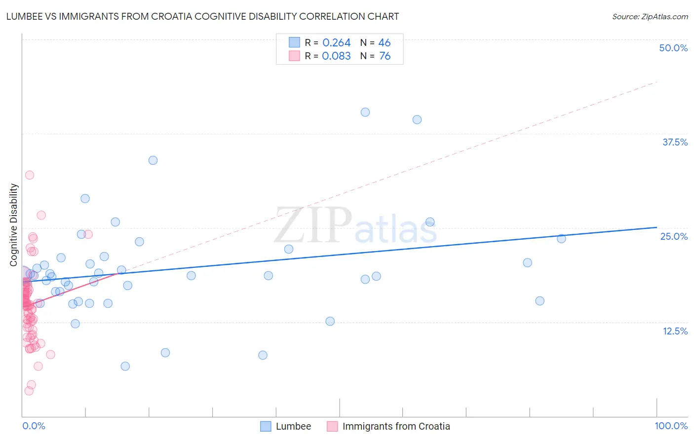Lumbee vs Immigrants from Croatia Cognitive Disability