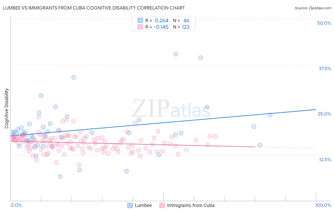 Lumbee vs Immigrants from Cuba Cognitive Disability