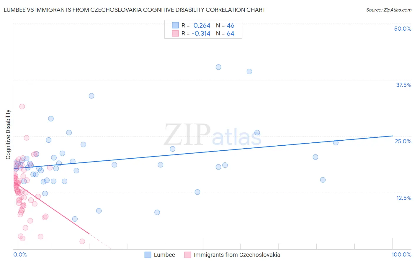 Lumbee vs Immigrants from Czechoslovakia Cognitive Disability