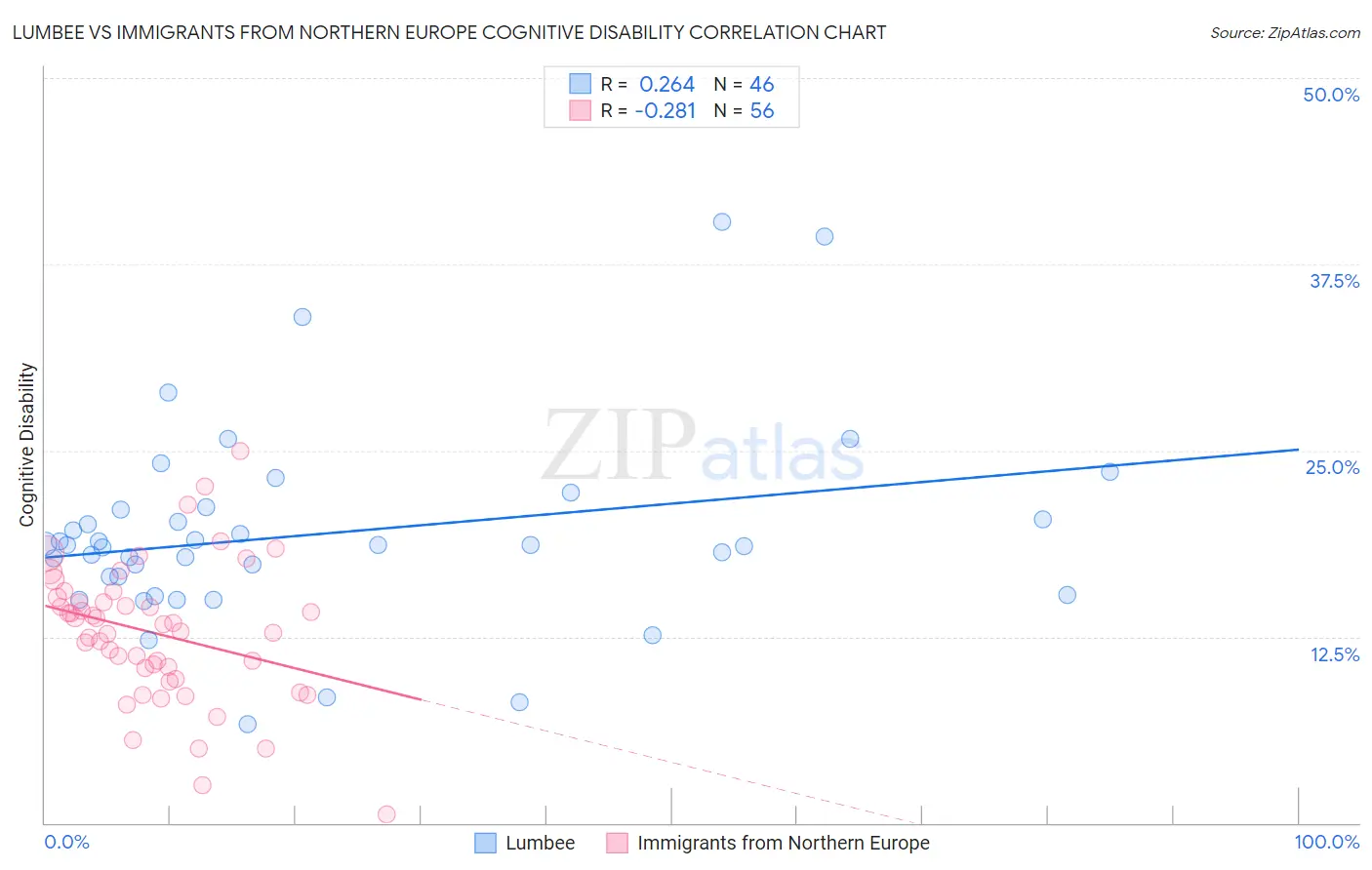 Lumbee vs Immigrants from Northern Europe Cognitive Disability