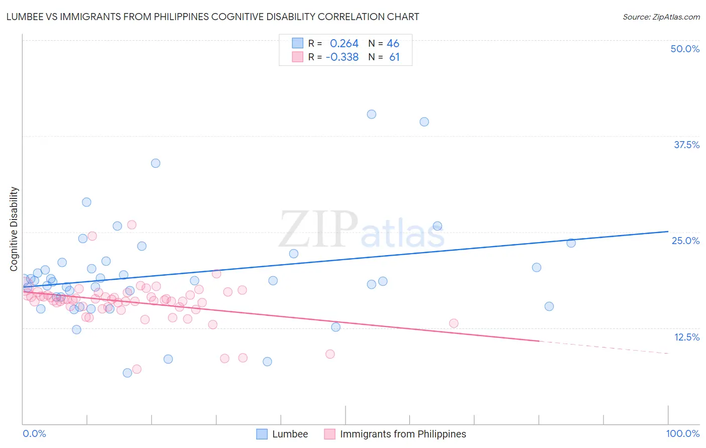 Lumbee vs Immigrants from Philippines Cognitive Disability